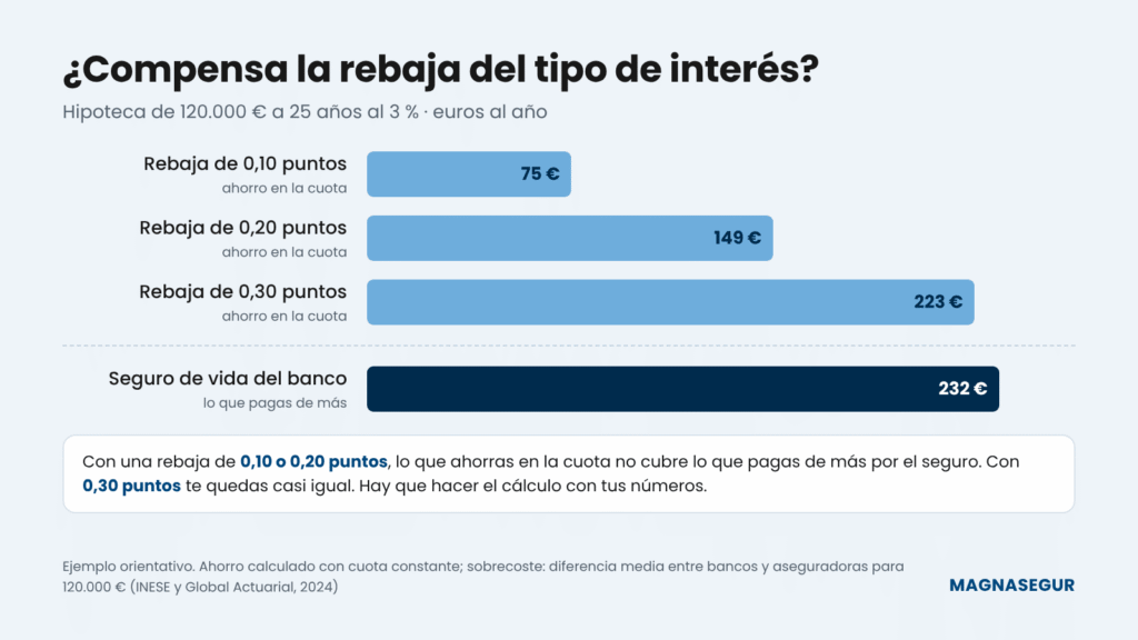Gráfico que compara el ahorro anual en la cuota por la rebaja del tipo de interés con el sobrecoste del seguro de vida del banco