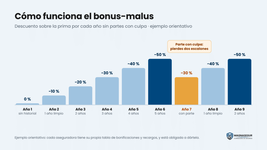 Gráfico de ejemplo del bonus-malus: el descuento sube un 10 % por año sin partes hasta el 50 % y baja dos escalones tras un parte con culpa