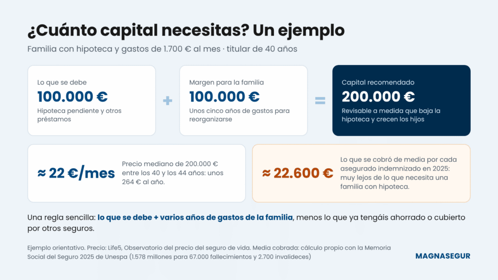 Ejemplo de cálculo del capital de un seguro de vida: 100.000 euros de deudas más 100.000 de margen para la familia, 200.000 euros por unos 22 euros al mes a los 40 años