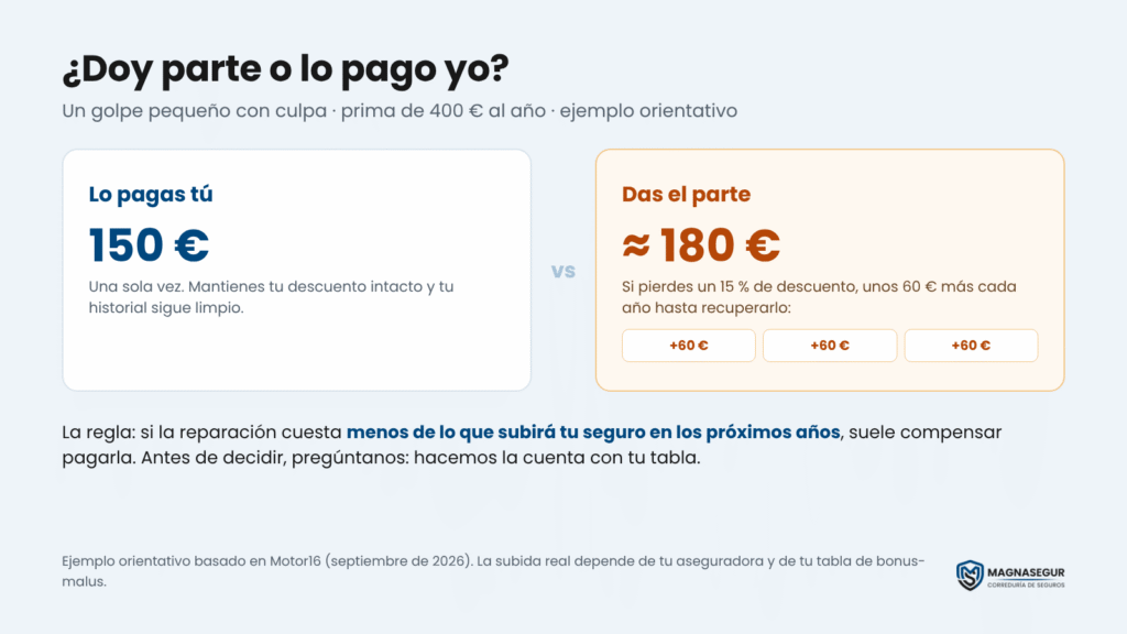 Comparación entre pagar una reparación de 150 euros o dar el parte y pagar unos 180 euros más de seguro en tres años