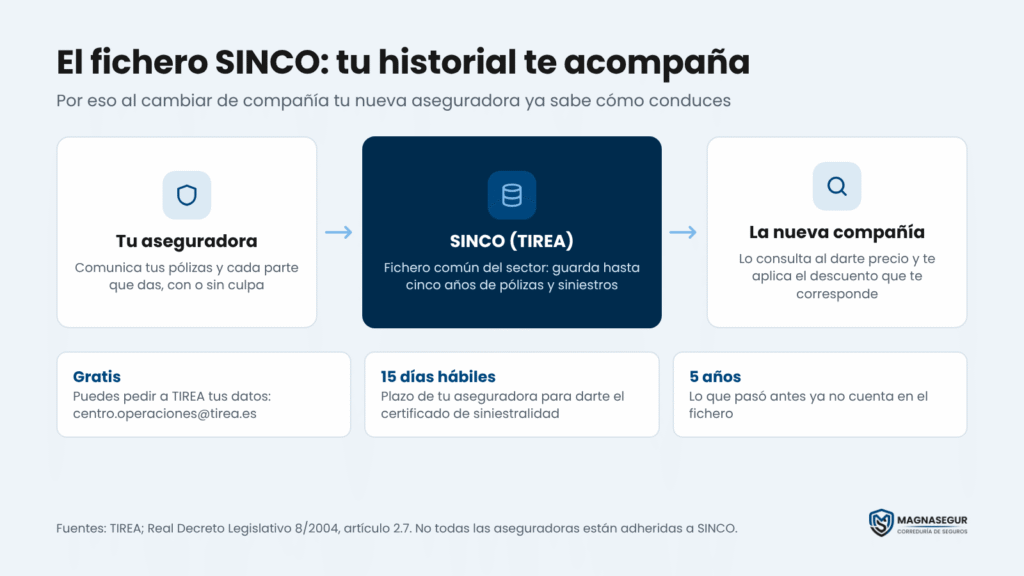 Esquema del fichero SINCO: tu aseguradora comunica tus siniestros, SINCO los guarda cinco años y la nueva compañía los consulta