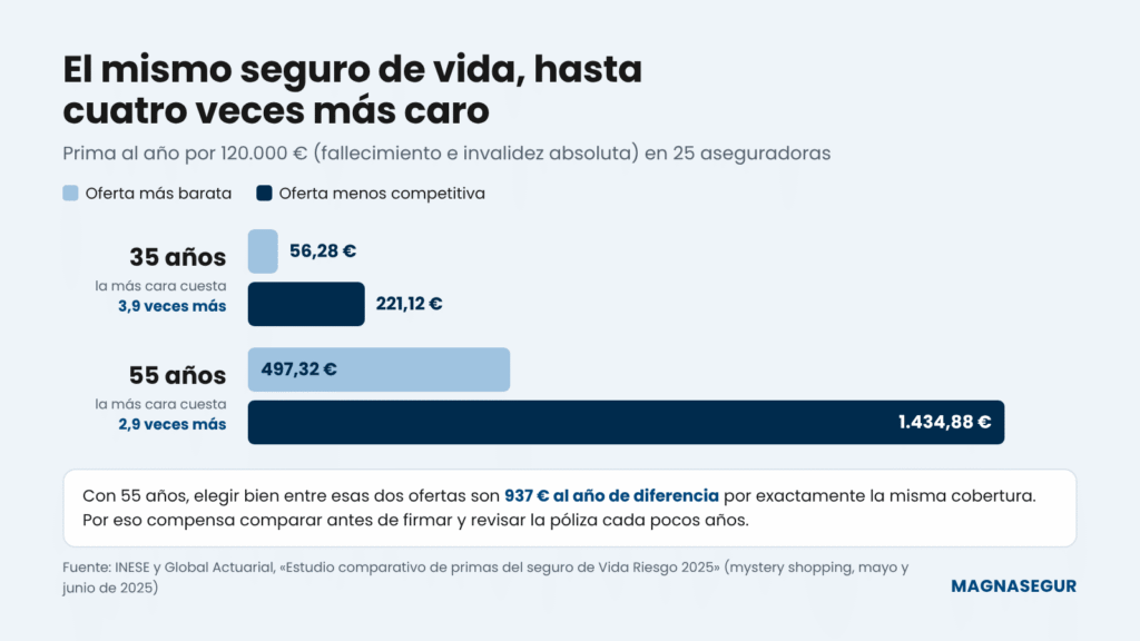 Gráfico de la oferta más barata y la menos competitiva por un seguro de vida de 120.000 euros: 56,28 frente a 221,12 euros a los 35 años y 497,32 frente a 1.434,88 euros a los 55