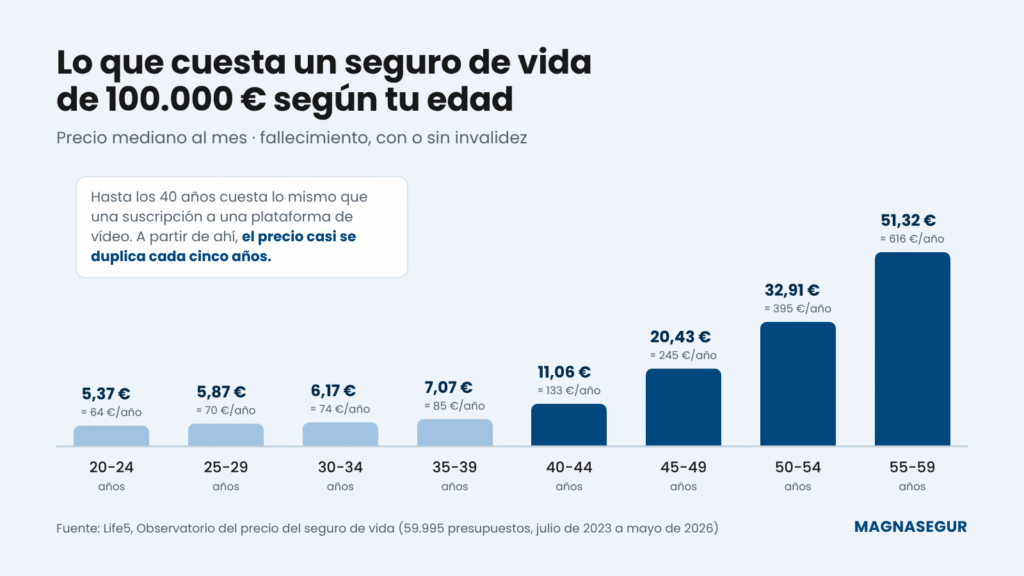 Gráfico del precio mediano al mes de un seguro de vida de 100.000 euros por edad: 5,37 € de 20 a 24 años, 6,17 € de 30 a 34, 11,06 € de 40 a 44, 32,91 € de 50 a 54 y 51,32 € de 55 a 59