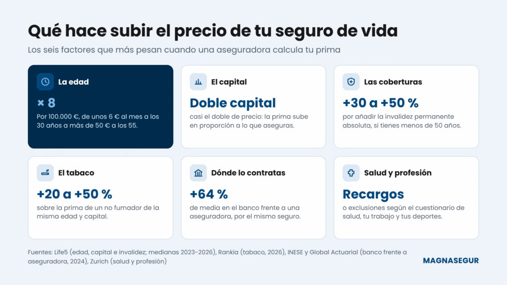 Infografía con los seis factores que encarecen el seguro de vida: edad, capital, coberturas, tabaco, contratarlo en el banco y salud o profesión