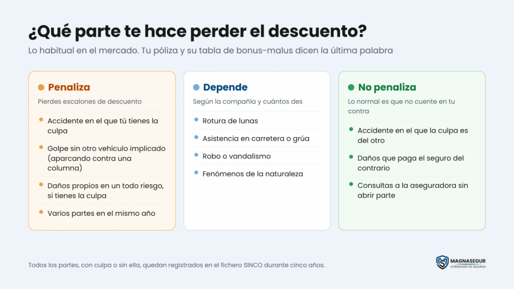 Infografía de qué partes penalizan el bonus, cuáles dependen de la compañía y cuáles no penalizan