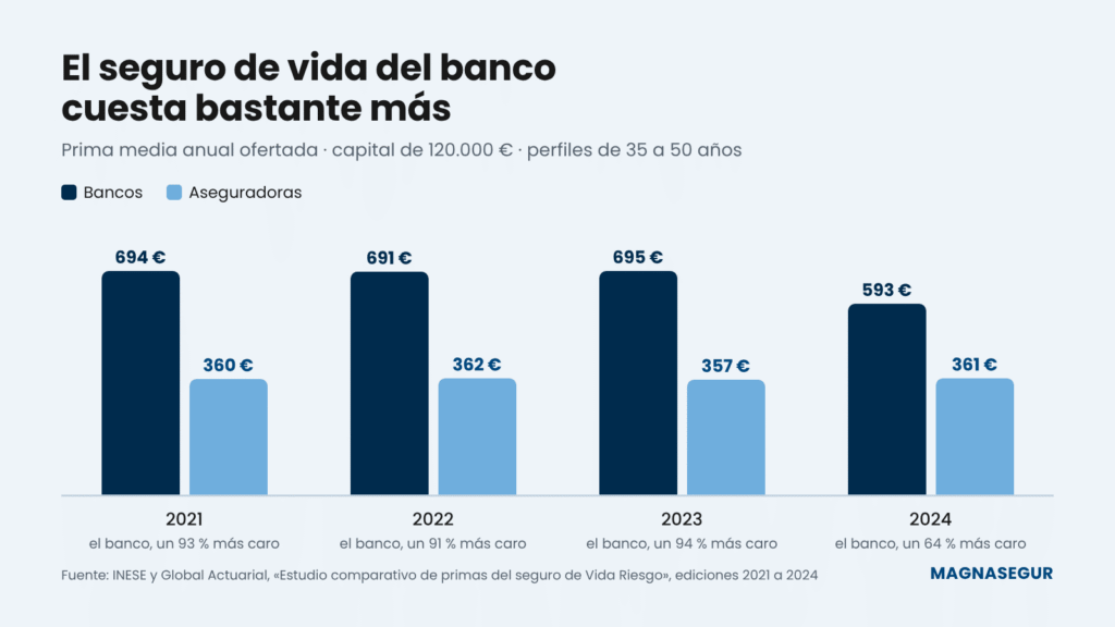 Gráfico de la prima media del seguro de vida en bancos y aseguradoras de 2021 a 2024: en 2024, 593 euros frente a 361