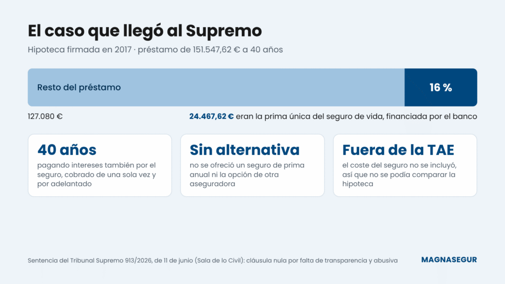 Gráfico del caso de la sentencia 913/2026 del Tribunal Supremo: el 16 % de la hipoteca era la prima única del seguro de vida