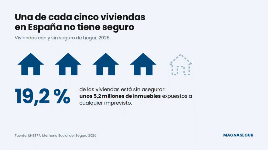 Gráfico: una de cada cinco viviendas en España no tiene seguro de hogar, el 19,2 %