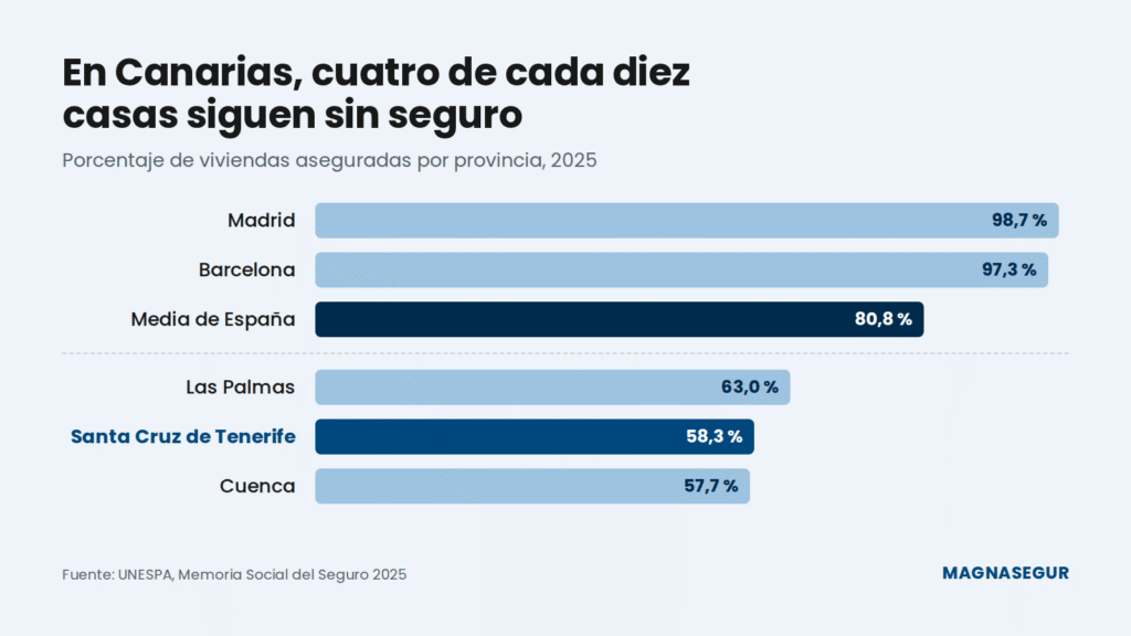 Gráfico de viviendas aseguradas por provincia: Madrid 98,7 %, media de España 80,8 %, Las Palmas 63 %, Santa Cruz de Tenerife 58,3 %